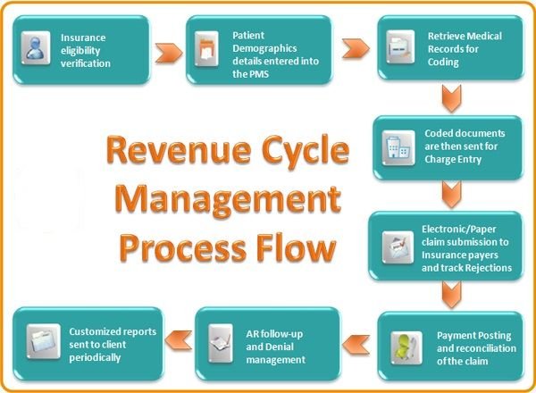 Medical insurance: a revenue cycle process approach pdf