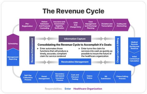 Medical insurance: a revenue cycle process approach pdf